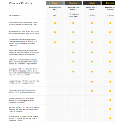 Norton Security 2019 Standard | 1 Appareils | 3 Ans | Numérique (ESD/UE)